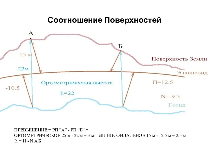 Соотношение Поверхностей ПРЕВЫШЕНИЕ = РП “А” - РП “Б” = ОРТОМЕТРИЧЕСКОЕ 25