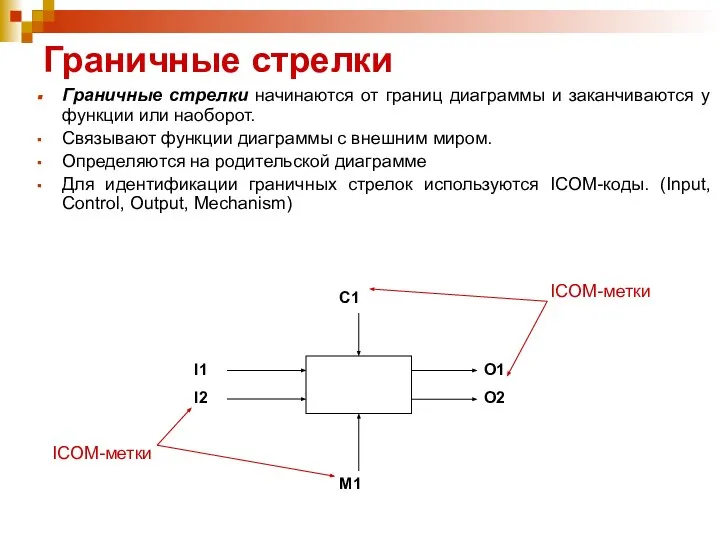 Граничные стрелки Граничные стрелки начинаются от границ диаграммы и заканчиваются у функции