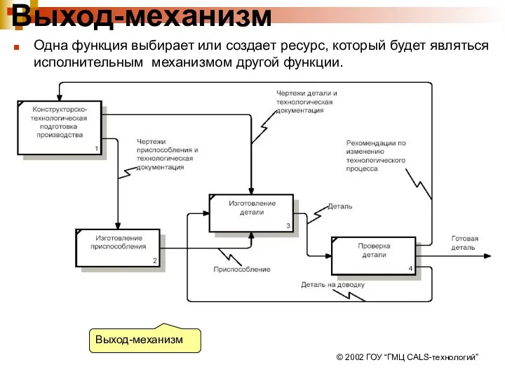 © 2002 ГОУ “ГМЦ CALS-технологий” Выход-механизм Одна функция выбирает или создает ресурс,