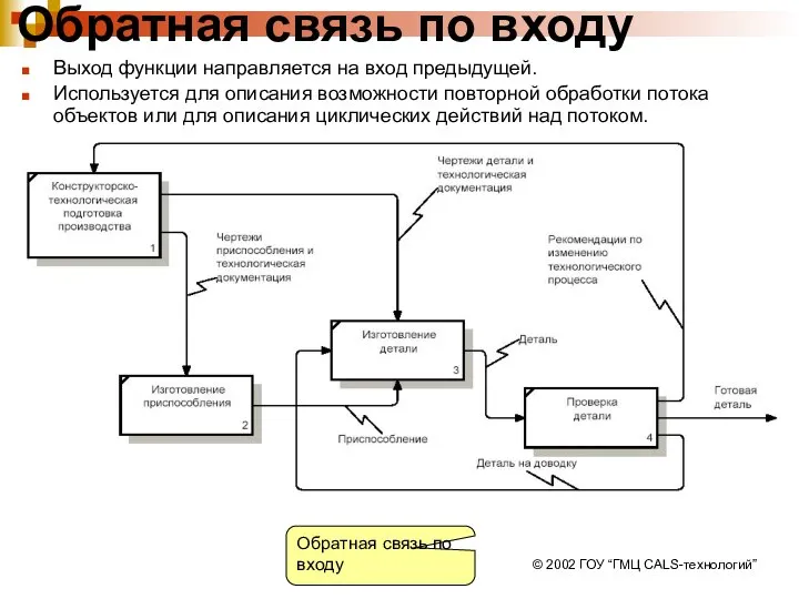 © 2002 ГОУ “ГМЦ CALS-технологий” Обратная связь по входу Выход функции направляется