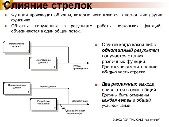 © 2002 ГОУ “ГМЦ CALS-технологий” Слияние стрелок Случай когда какой либо однотипный