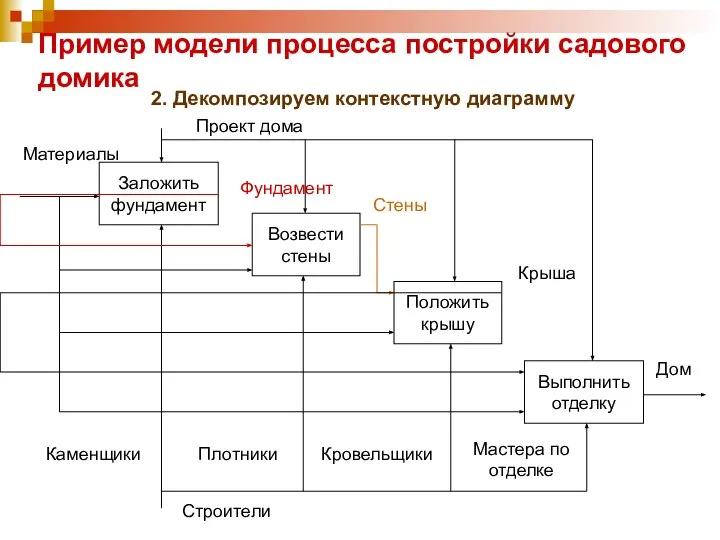 Пример модели процесса постройки садового домика 2. Декомпозируем контекстную диаграмму Заложить фундамент