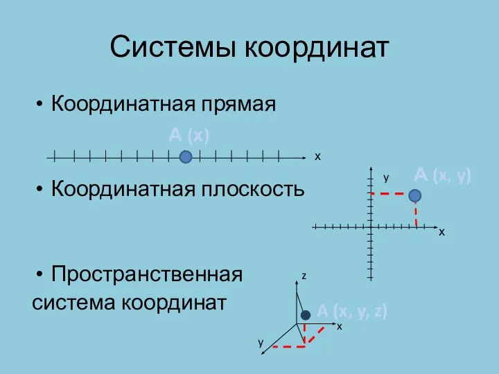 Системы координат Координатная прямая Координатная плоскость Пространственная система координат А (х)