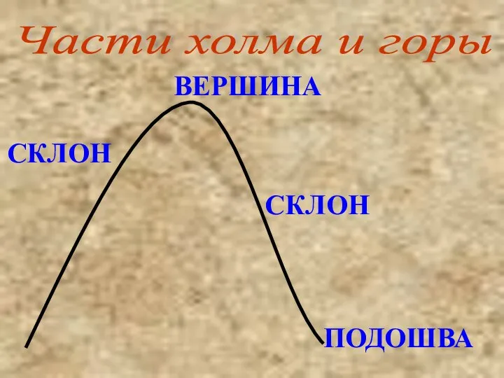 ПОДОШВА ВЕРШИНА СКЛОН СКЛОН Части холма и горы