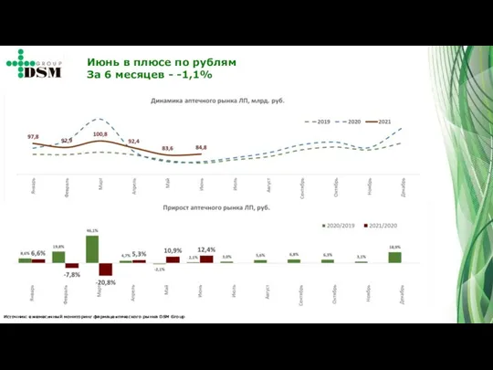 Источник: ежемесячный мониторинг фармацевтического рынка DSM Group Июнь в плюсе по рублям