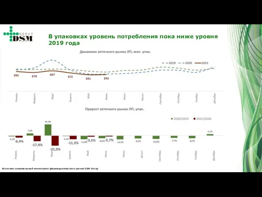 Источник: ежемесячный мониторинг фармацевтического рынка DSM Group В упаковках уровень потребления пока ниже уровня 2019 года