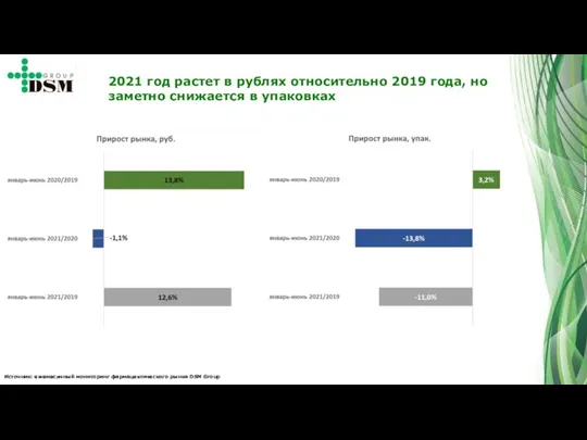 Источник: ежемесячный мониторинг фармацевтического рынка DSM Group 2021 год растет в рублях