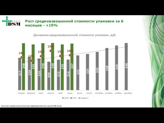 Источник: ежемесячный мониторинг фармацевтического рынка DSM Group Рост средневзвешенной стоимости упаковки за 6 месяцев - +15%