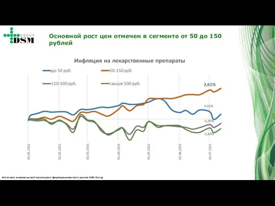 Источник: ежемесячный мониторинг фармацевтического рынка DSM Group Основной рост цен отмечен в