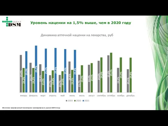 Источник: ежемесячный мониторинг коммерческого рынка DSM Group Уровень наценки на 1,5% выше, чем в 2020 году