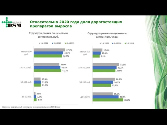 Относительно 2020 года доля дорогостоящих препаратов выросла Источник: ежемесячный мониторинг коммерческого рынка DSM Group