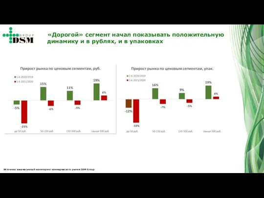 «Дорогой» сегмент начал показывать положительную динамику и в рублях, и в упаковках