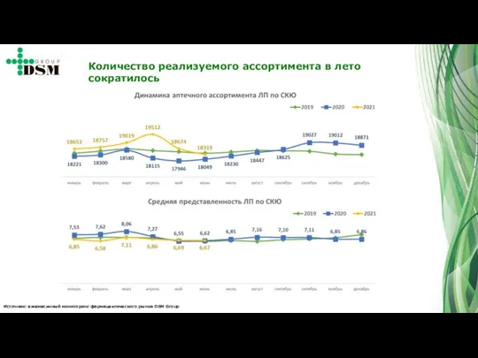 Источник: ежемесячный мониторинг фармацевтического рынка DSM Group Количество реализуемого ассортимента в лето сократилось