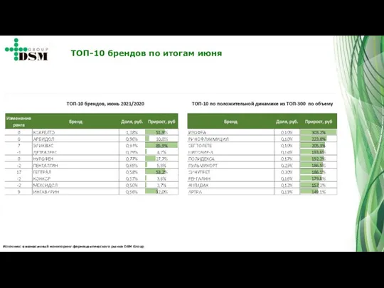 Источник: ежемесячный мониторинг фармацевтического рынка DSM Group ТОП-10 брендов по итогам июня