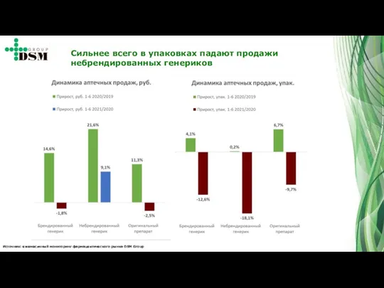 Источник: ежемесячный мониторинг фармацевтического рынка DSM Group Сильнее всего в упаковках падают продажи небрендированных генериков