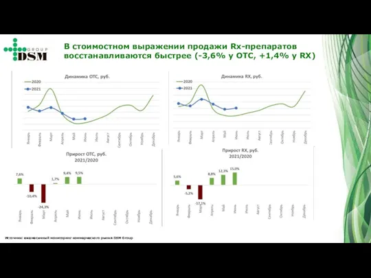 В стоимостном выражении продажи Rx-препаратов восстанавливаются быстрее (-3,6% у ОТС, +1,4% у