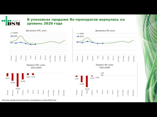 В упаковках продажи Rx-препаратов вернулись на уровень 2020 года Источник: ежемесячный мониторинг коммерческого рынка DSM Group