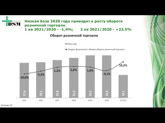 Источник: ГКС Низкая база 2020 года приводит к росту оборота розничной торговли