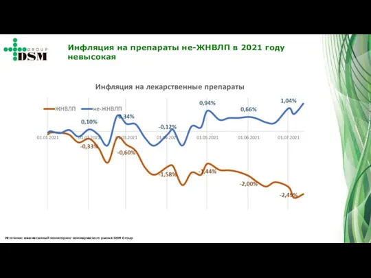 Инфляция на препараты не-ЖНВЛП в 2021 году невысокая Источник: ежемесячный мониторинг коммерческого рынка DSM Group