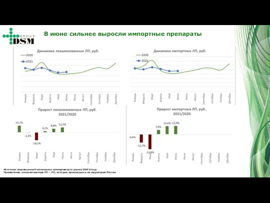 В июне сильнее выросли импортные препараты Источник: ежемесячный мониторинг коммерческого рынка DSM