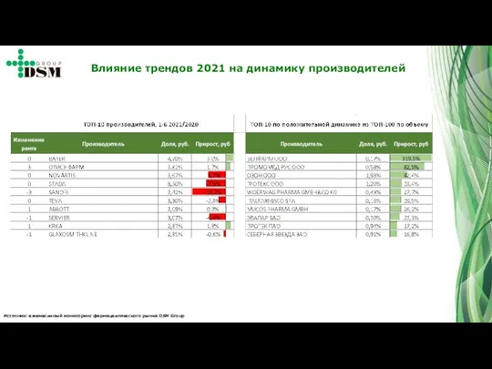 Источник: ежемесячный мониторинг фармацевтического рынка DSM Group Влияние трендов 2021 на динамику производителей