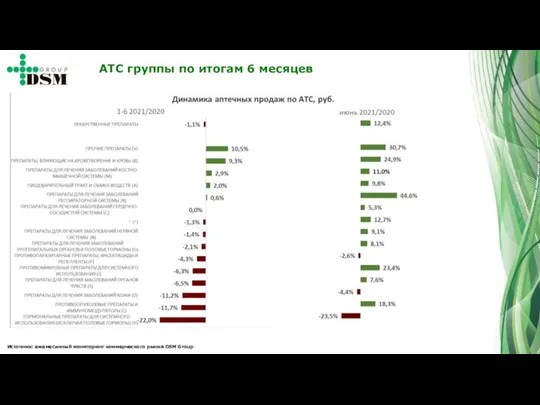 Источник: ежемесячный мониторинг коммерческого рынка DSM Group АТС группы по итогам 6 месяцев