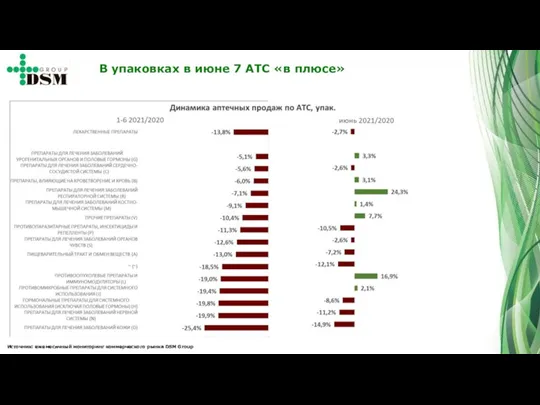 Источник: ежемесячный мониторинг коммерческого рынка DSM Group В упаковках в июне 7 АТС «в плюсе»