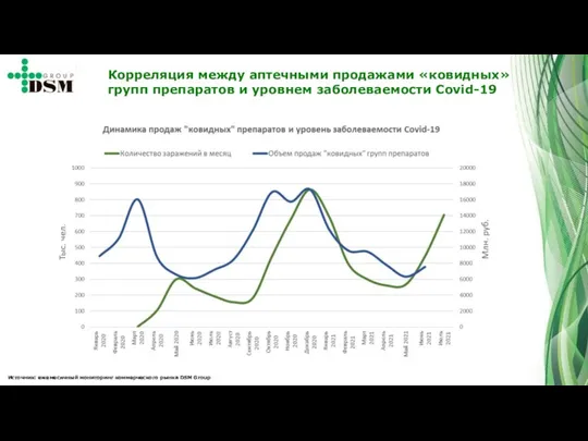 Источник: ежемесячный мониторинг коммерческого рынка DSM Group Корреляция между аптечными продажами «ковидных»