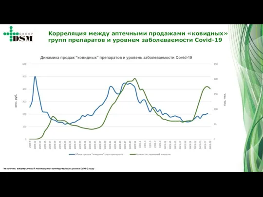 Источник: ежемесячный мониторинг коммерческого рынка DSM Group Корреляция между аптечными продажами «ковидных»