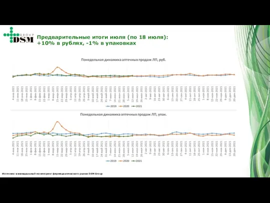 Источник: еженедельный мониторинг фармацевтического рынка DSM Group Предварительные итоги июля (по 18