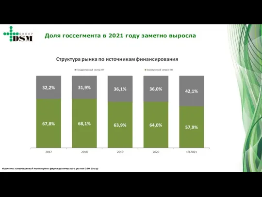 Источник: ежемесячный мониторинг фармацевтического рынка DSM Group Доля госсегмента в 2021 году заметно выросла