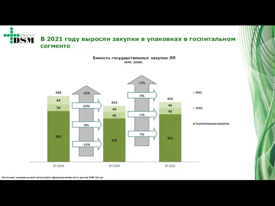 Источник: ежемесячный мониторинг фармацевтического рынка DSM Group В 2021 году выросли закупки