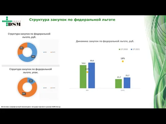 Структура закупок по федеральной льготе Источник: ежемесячный мониторинг государственного рынка DSM Group