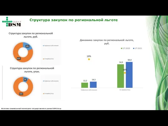 Структура закупок по региональной льготе Источник: ежемесячный мониторинг государственного рынка DSM Group