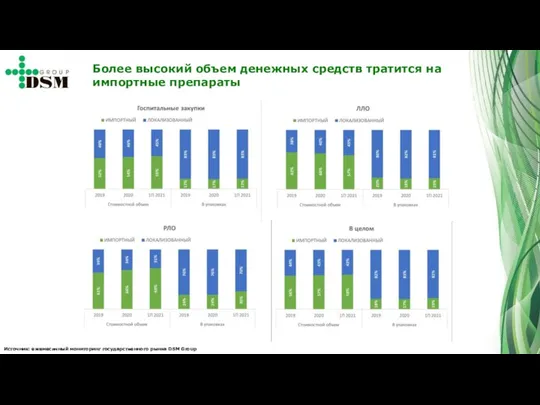 Источник: ежемесячный мониторинг государственного рынка DSM Group Более высокий объем денежных средств тратится на импортные препараты