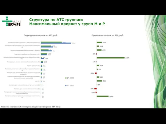 Структура по АТС группам: Максимальный прирост у групп M и P Источник: