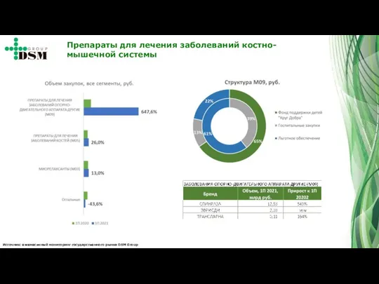 Препараты для лечения заболеваний костно-мышечной системы Источник: ежемесячный мониторинг государственного рынка DSM Group