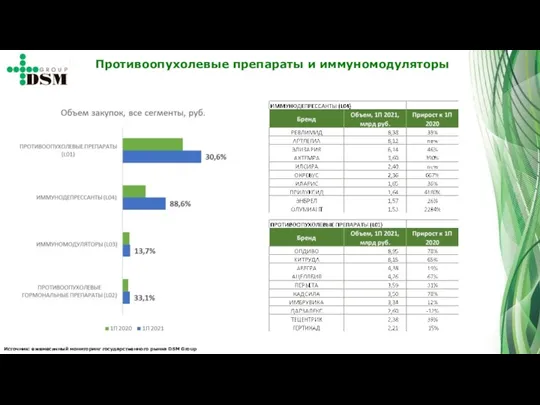 Противоопухолевые препараты и иммуномодуляторы Источник: ежемесячный мониторинг государственного рынка DSM Group