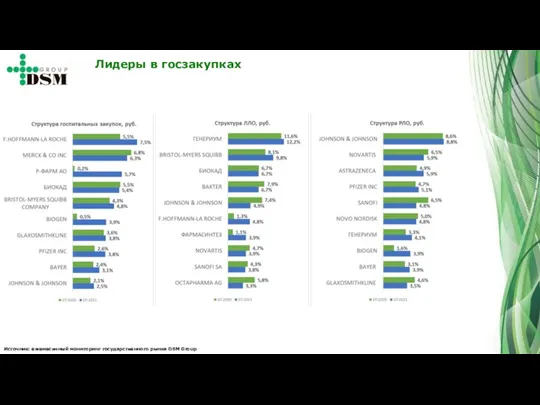 Лидеры в госзакупках Источник: ежемесячный мониторинг государственного рынка DSM Group