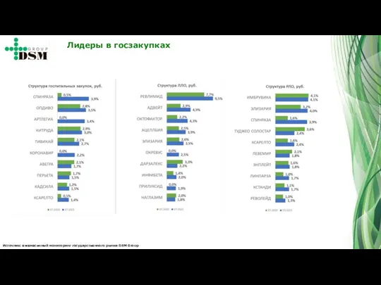 Лидеры в госзакупках Источник: ежемесячный мониторинг государственного рынка DSM Group