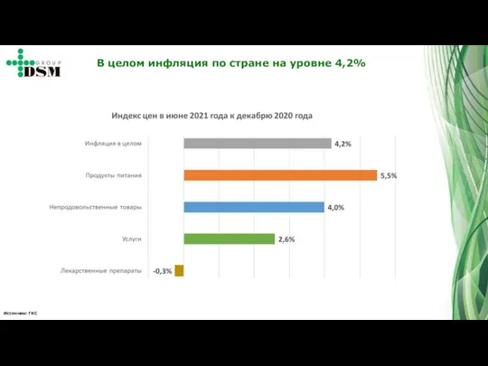 Источник: ГКС В целом инфляция по стране на уровне 4,2%