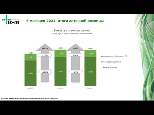 Источник: ежемесячный мониторинг фармацевтического рынка DSM Group 6 месяцев 2021: итоги аптечной розницы