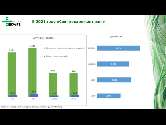 Источник: ежемесячный мониторинг фармацевтического рынка DSM Group В 2021 году eCom продолжает расти