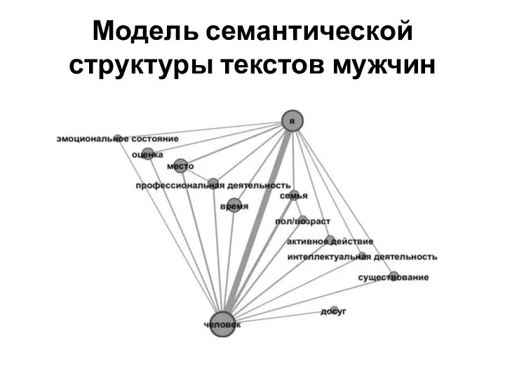 Модель семантической структуры текстов мужчин