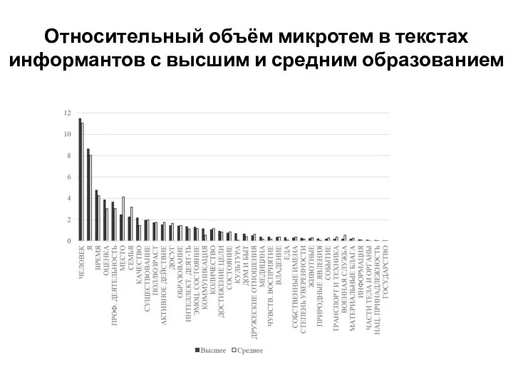 Относительный объём микротем в текстах информантов с высшим и средним образованием