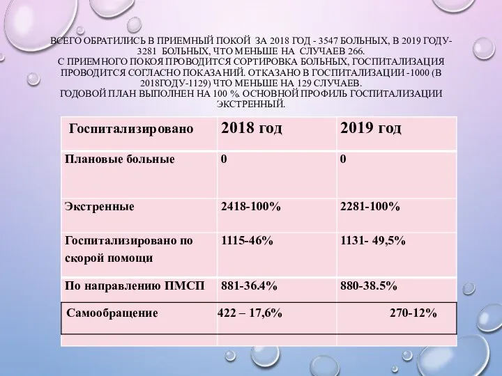 ВСЕГО ОБРАТИЛИСЬ В ПРИЕМНЫЙ ПОКОЙ ЗА 2018 ГОД - 3547 БОЛЬНЫХ, В