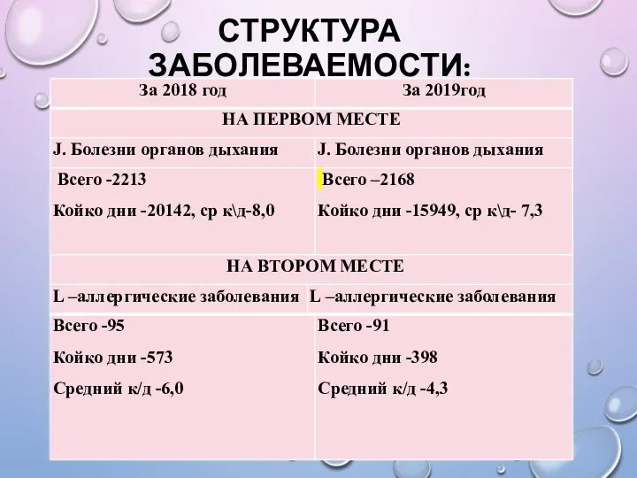 СТРУКТУРА ЗАБОЛЕВАЕМОСТИ: