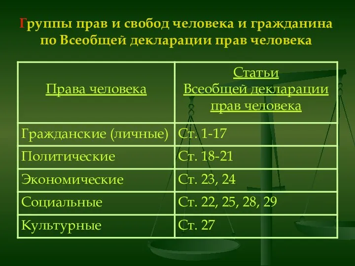 Группы прав и свобод человека и гражданина по Всеобщей декларации прав человека