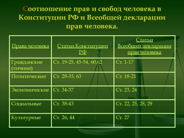 Соотношение прав и свобод человека в Конституции РФ и Всеобщей декларации прав человека.