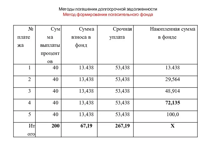 Методы погашения долгосрочной задолженности Метод формирования погасительного фонда